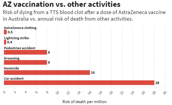 Graph Showing Risk of AstraZeneca Versus Other Activities